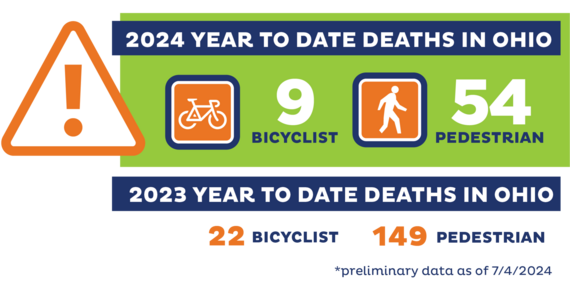 2024 year to date deaths in Ohio: 9 bicyclists and 54 pedestrians. 2023 year to date deaths in Ohio: 22 bicyclists and 149 pedestrians.