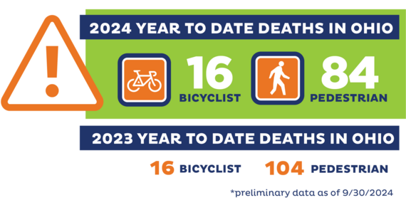 2024 year to date deaths in Ohio: 16 bicyclists and 84 pedestrians. 2023 year to date deaths in Ohio: 16 bicyclists and 104 pedestrians.