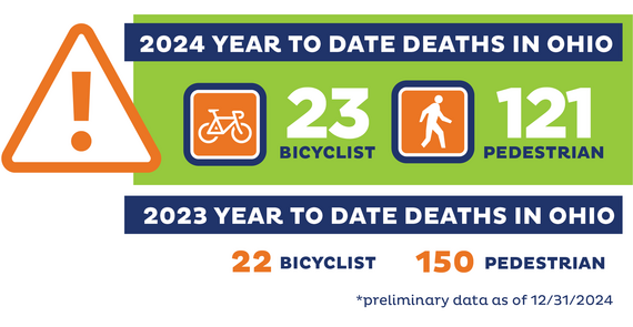 2024 had one more bicyclist fatality (23) than 2023. There were 121 pedestrian fatalities, which is 29 less than 2023. 