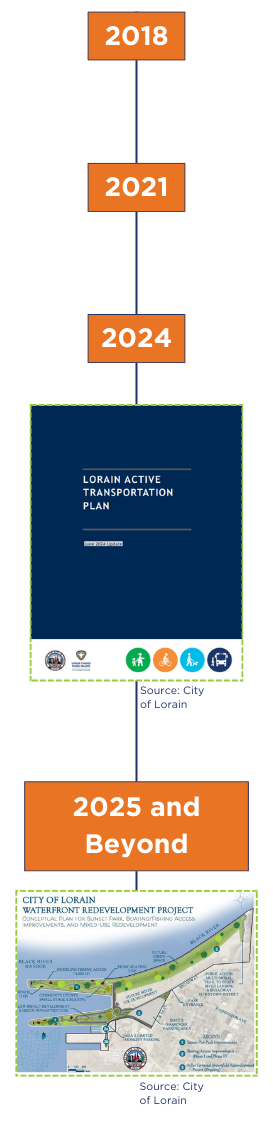 Timeline with the cover of Lorain's 2024 Active Transportation Plan and an image of the plan for the 2025 Waterfront Redevelopment Project. 