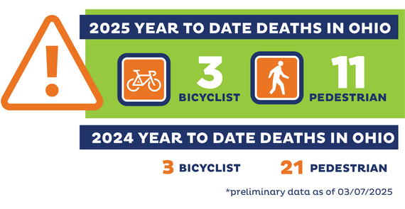 Graphic showing 3 bicyclist fatalities and 11 pedestrian fatalities for 2025, which is 10 less pedestrian fatalities than 2024. 