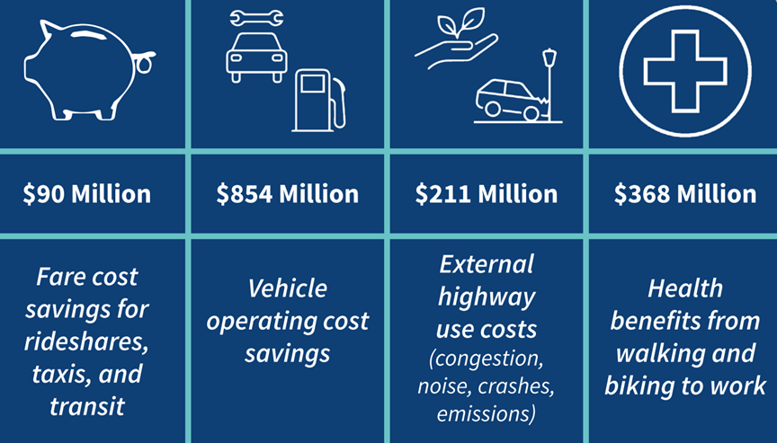 Infographic showing $90M fare savings, $854M vehicle savings, $211M highway cost savings, and $368M health benefits.