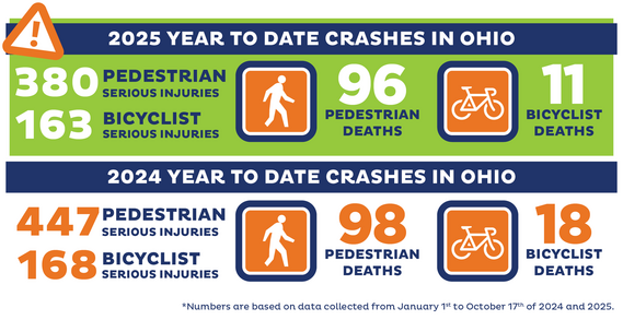 Fatal and serious injury crashes decreasing from January 1 to October 17 2024-2025. 