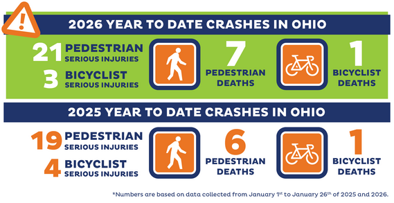 Ohio year-to-date crashes from 2025 to 2026, showing 1 more fatality but fewer serious injuries.