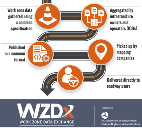 WZDx