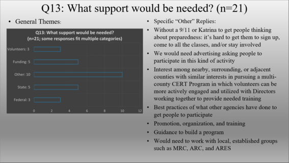 Responses for support required to restart a CERT Program