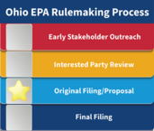 Image indicating proposal stage of the Ohio EPA rulemaking process