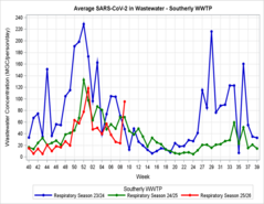 Sars cov-2 graph