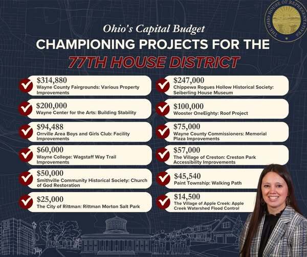 Capital Budget Funding Awarded