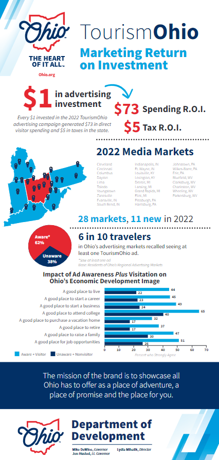 Ohio Economic Impact Card Page 1