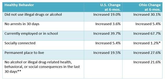 Healthy Behavior Changes