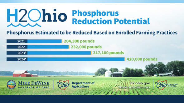 H2Ohio P. Reduction Potential Farming Practices