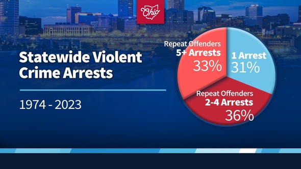 Chart showing statewide violent crime arrest percentages