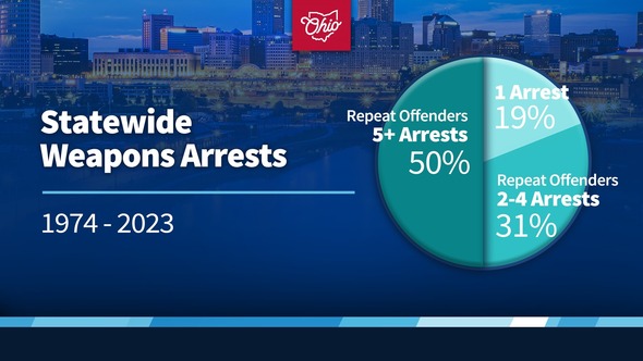 Chart showing statewide weapons arrests