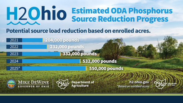 Graphic showing phosphorus reduction progress from 2021 to 2025