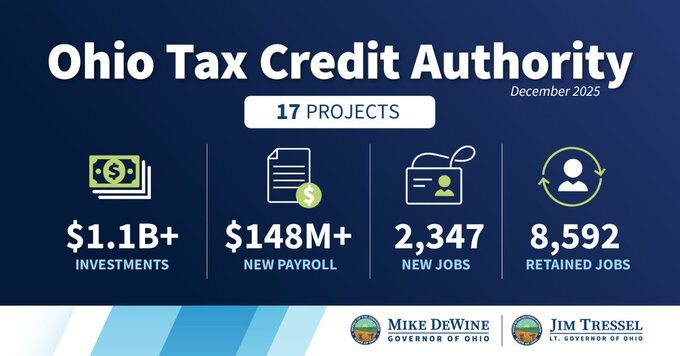 Ohio Tax Credit Authority 17 Projects set to create 2,347 Jobs
