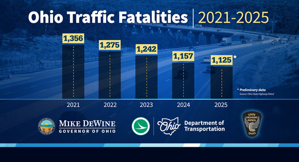 Image showing 1356 fatalities in 2021; 1275 in 2022; 1242 in 2023; 1157 in 2024; 1125 in 2025