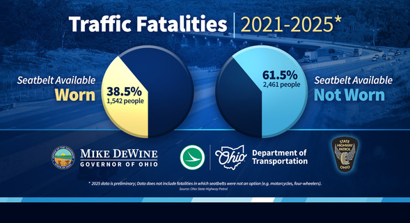 In fatal crashes where a seatbelt was available, this image shows that 61.5% of all people killed chose not to wear a seatbelt from 2021-2025