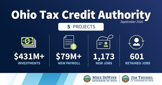 Governor DeWine Announces 5 Projects Set to Create 1,173 Jobs, More Than $431 Million in Investments  