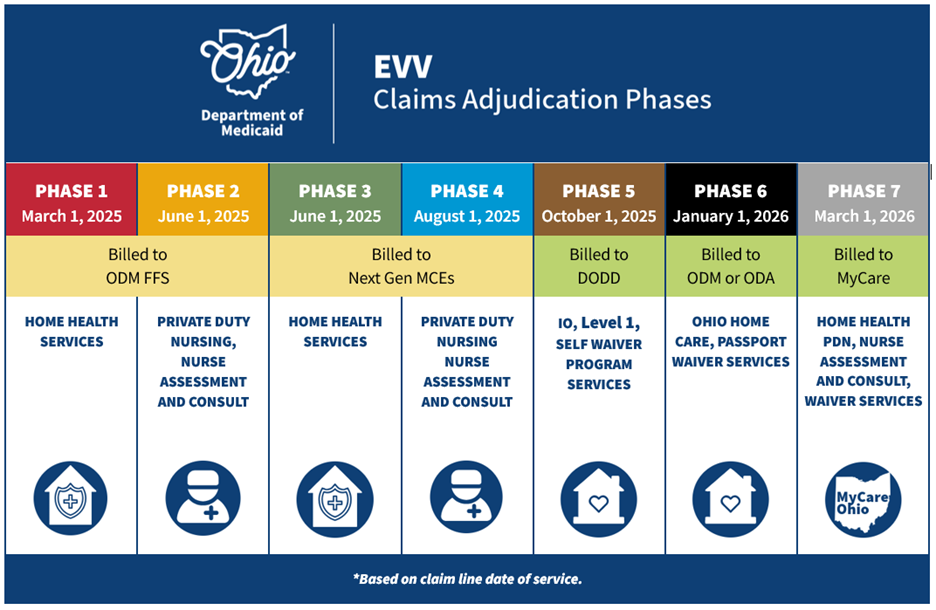 Phased Timeline for Claims Validation Requirements