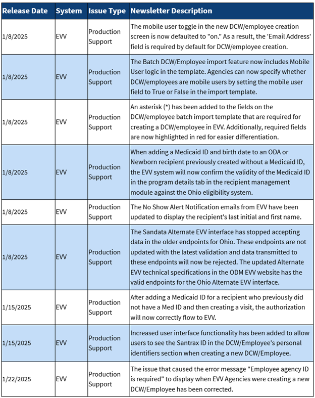 January 2025 Sandata Releases