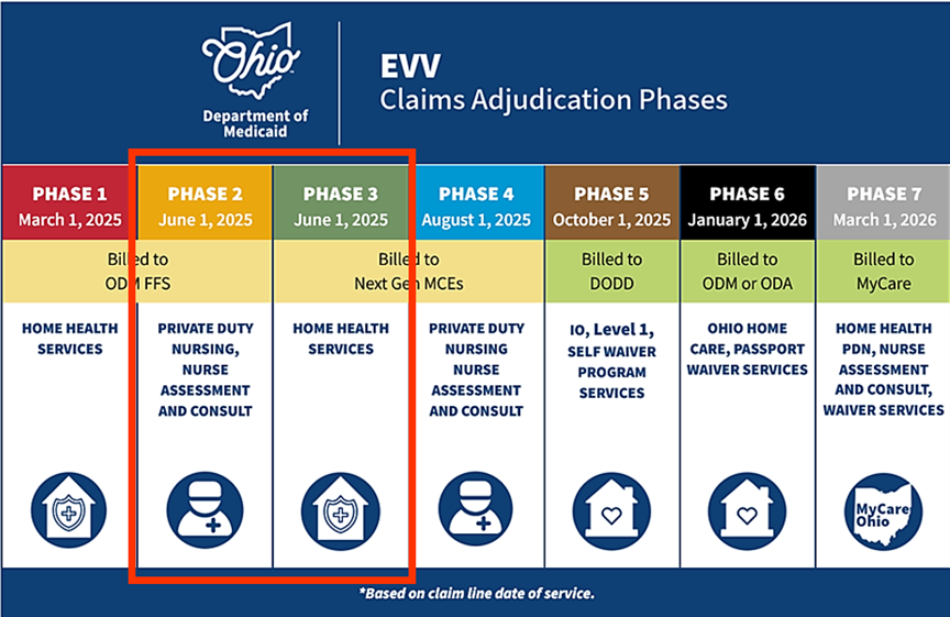 Phase II and III Claims Validations Requirements Begin June 1