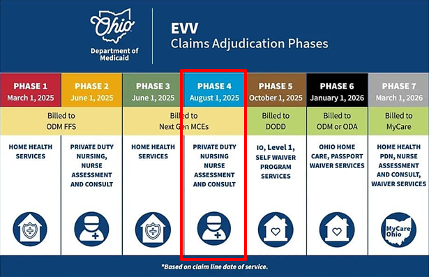 Phase IV Claims Validation Go Live Schedule