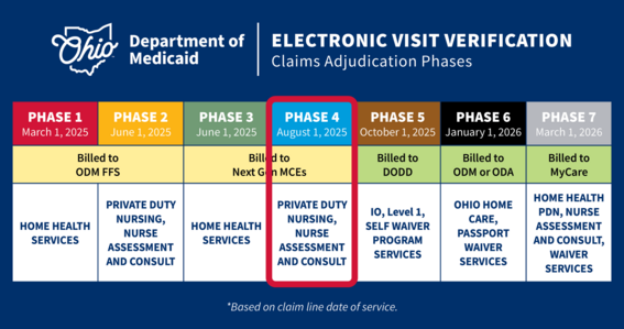 EVV Claims Adjudication Phases