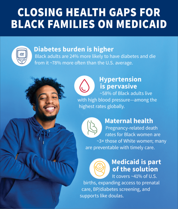 An infographic titled "Closing Health Gaps for Black Families on Medicaid," click the image for a plain-text version of the infographic's content.