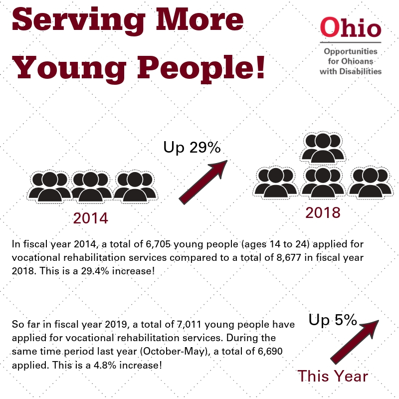 infographic of text explained in article to emphasize that OOD is serving more young people