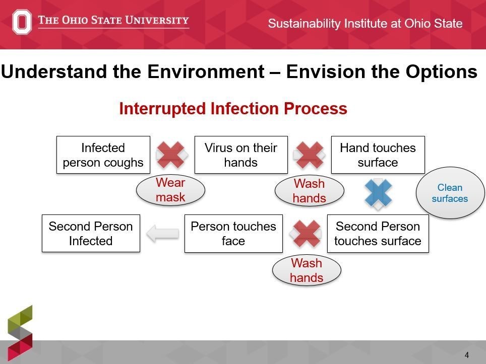 Understanding the environment 