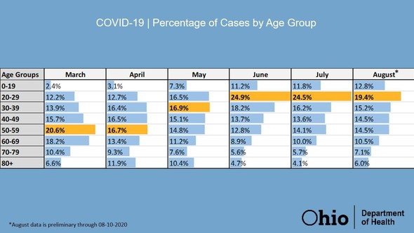 Percentage of Cases by Age Group