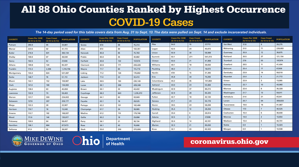 Ohio's 88 counties ranked by occurrence