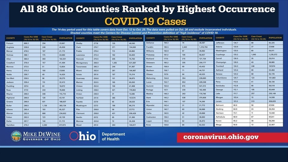 Counties ranked by highest occurence