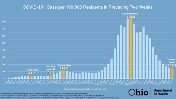 Statewide Case Rate