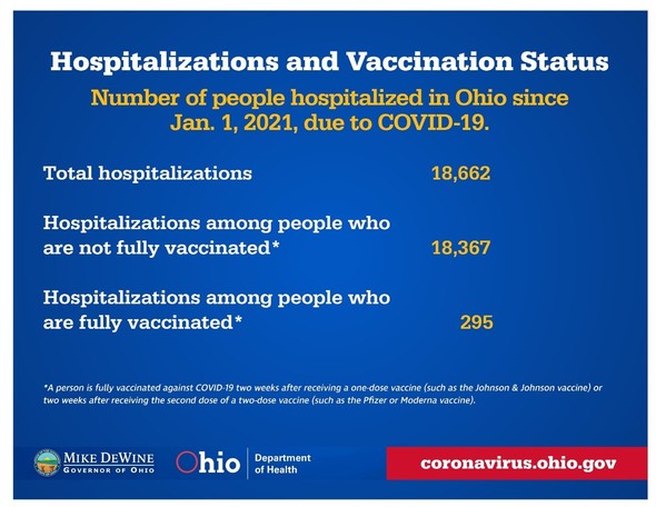 Hospitalizations and Vaccination Status