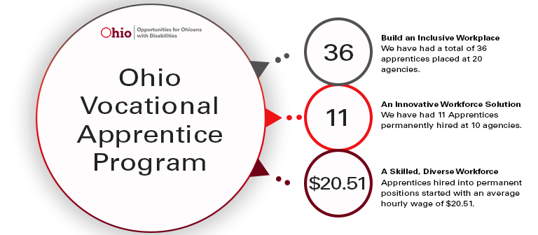 Number of apprentices 36, Number of Agencies that hired an apprentice 20, Number of permanent hires 11, Average hourly wage of hires: $20.51