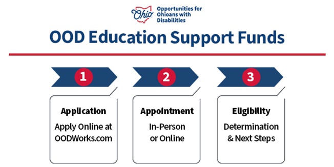 seven thousand dollars in Education Support for Ohioans with Disabilities