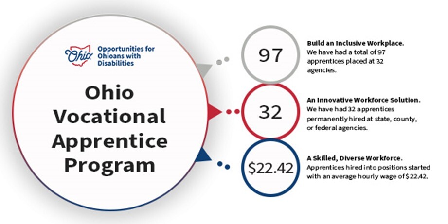 Ohio Vocational Apprentice Program