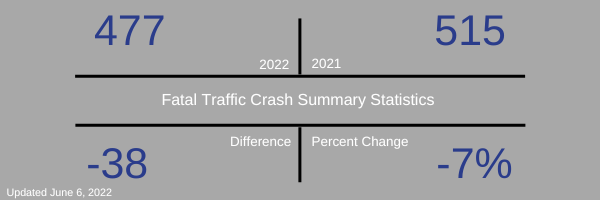 Crash Stats June6