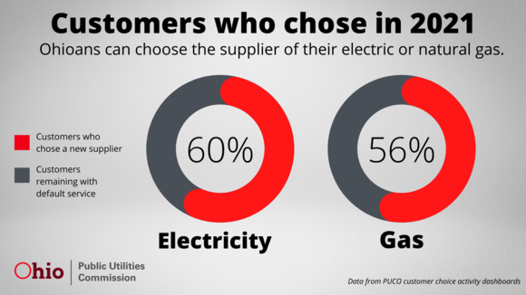 Customer choice Ohio