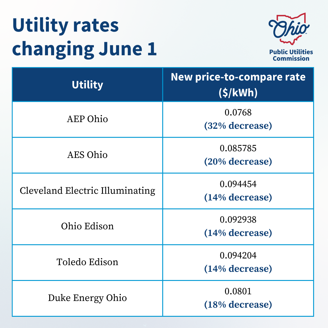 Ohio utility PTC rates