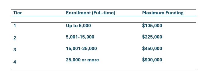 Funding Levels for Institutions of Higher Learning