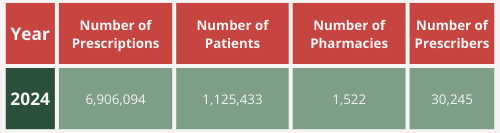 PMP Overview Table