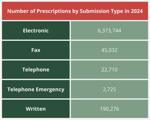 Prescription Submission Type Table