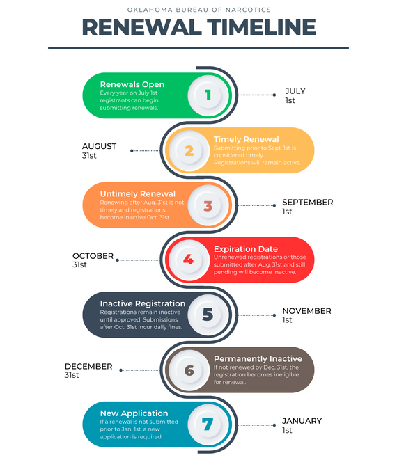 OBN Registration Timeline Graphic