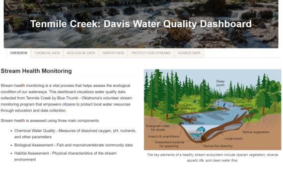 Tenmile Creek Dashboard