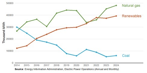 Electricity Generation by Fuel Type line graph