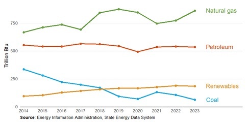 Line graph with four lines.