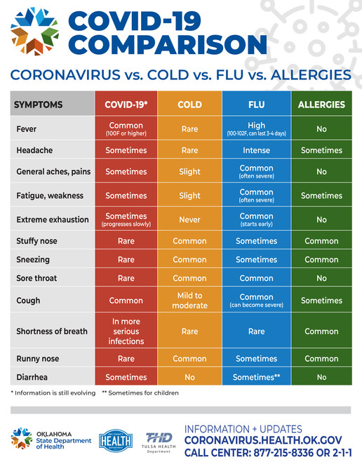 COVID symptom comparison